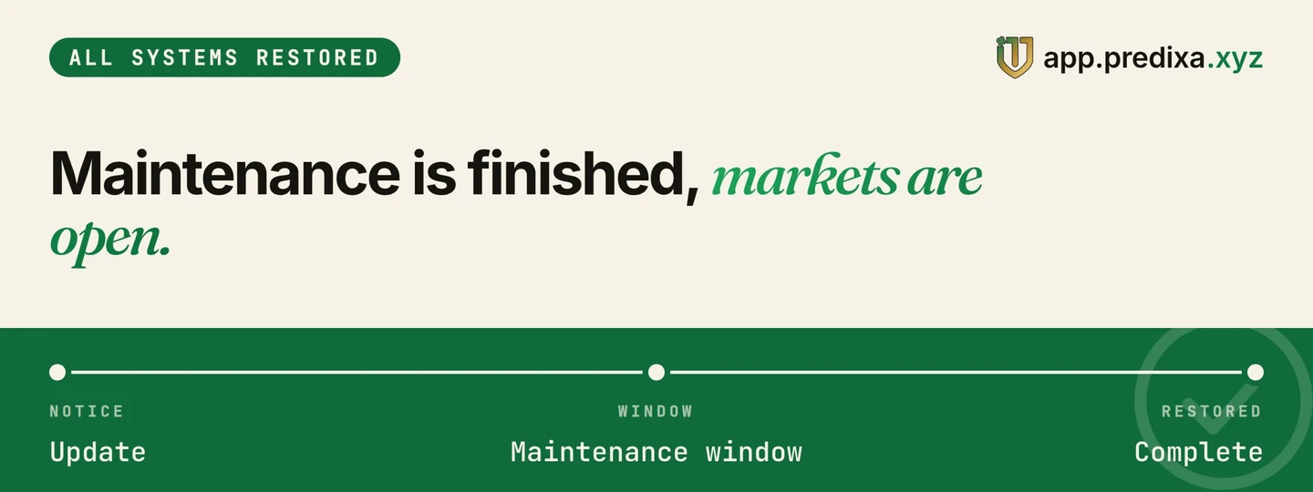 Predixa maintenance banner on a cream field: a green ALL SYSTEMS RESTORED label, the TMX shield emblem with app.predixa.xyz, the headline 'Maintenance is finished, markets are open,' and a green band below showing a three-step timeline from Update to Maintenance window to Complete.